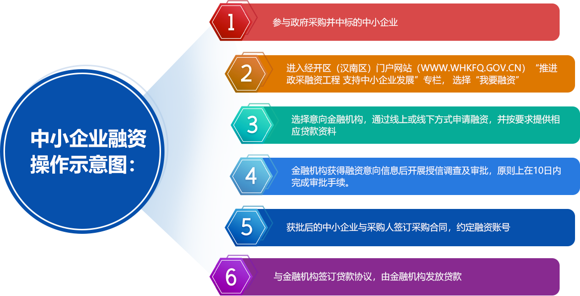 中小企业融资操作示意图